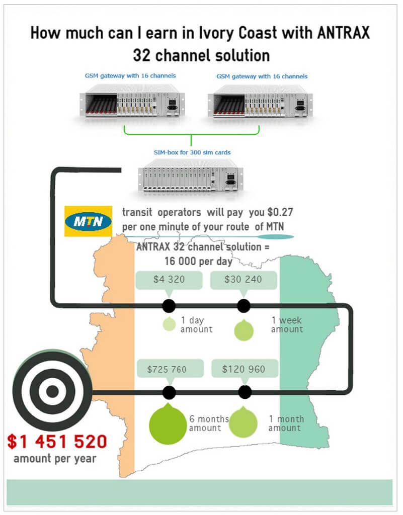 GSM termination in Ivory Coast