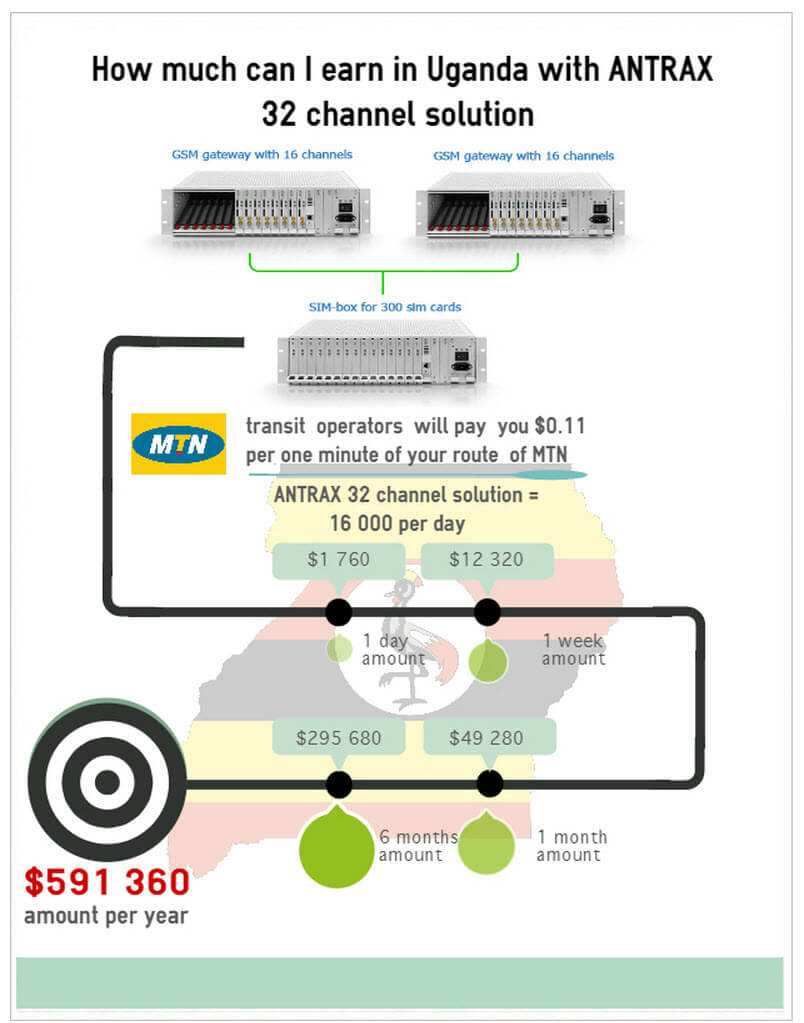 infographics business UGANDA GSM