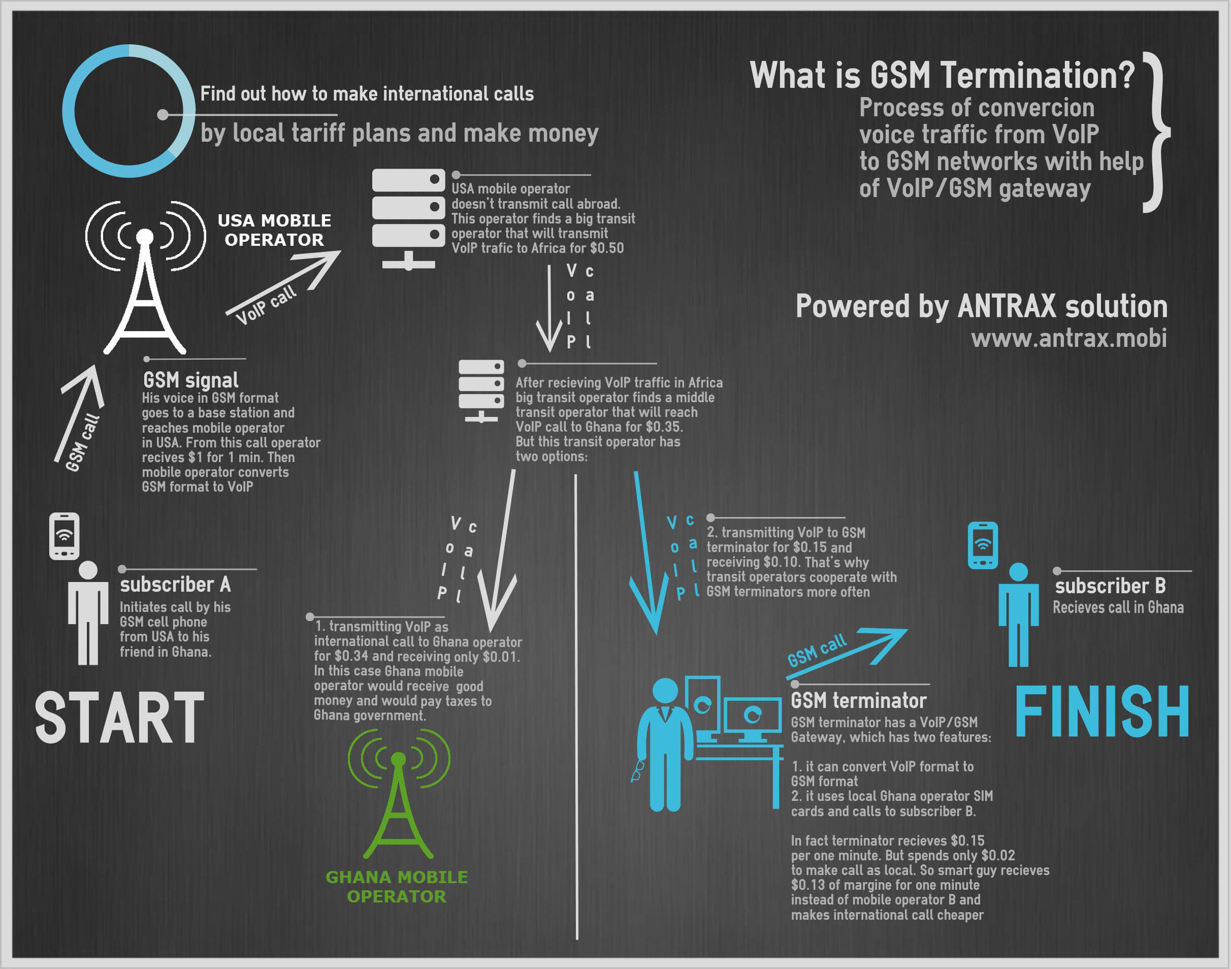 Go base. What is GSM. Терминатор GSM. Wow New инфографика. Терминация трафика.