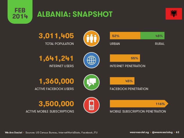 Albania gsm business infographic