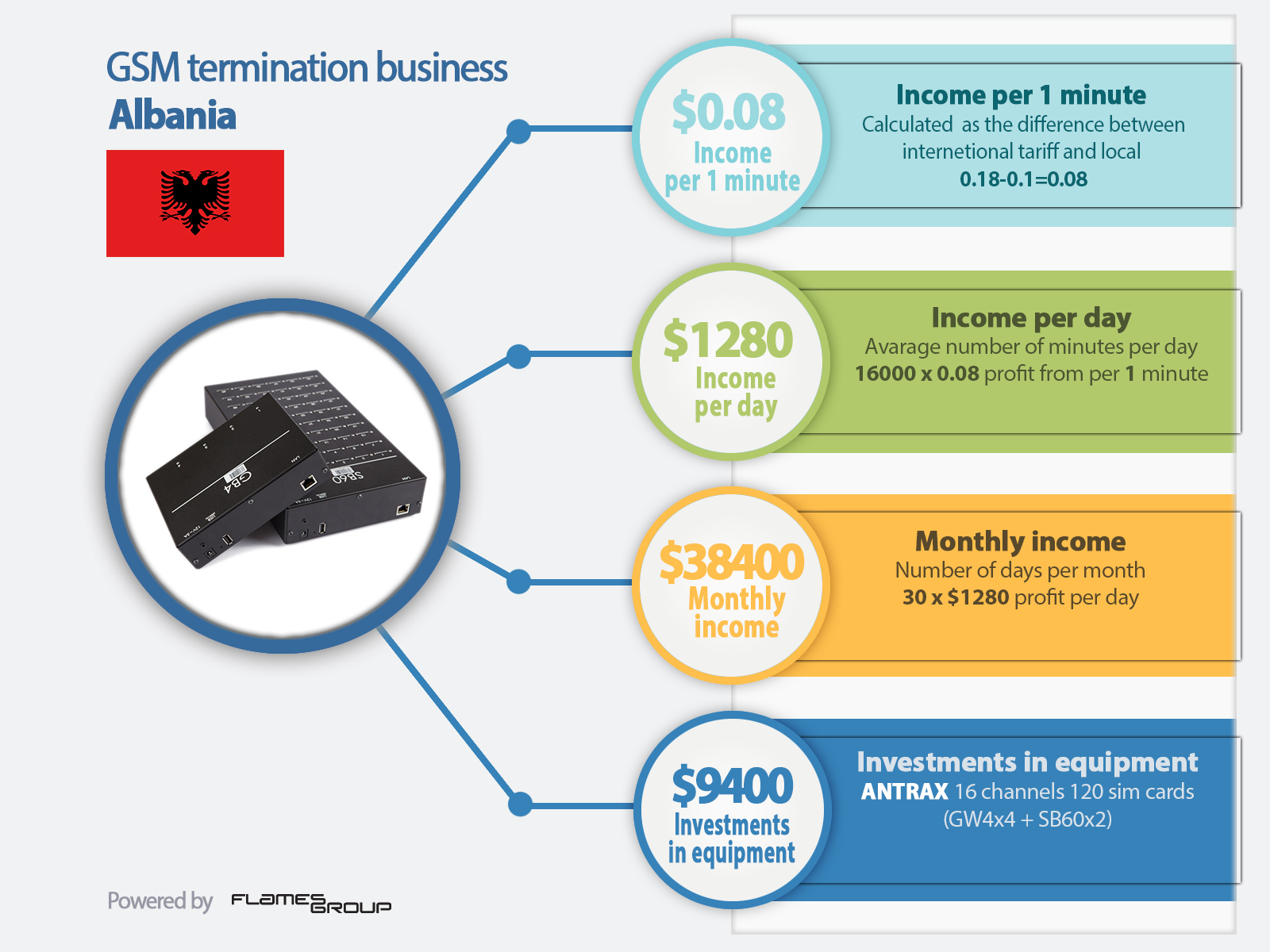 GSM termination in Albania - Infographic ANTRAX
