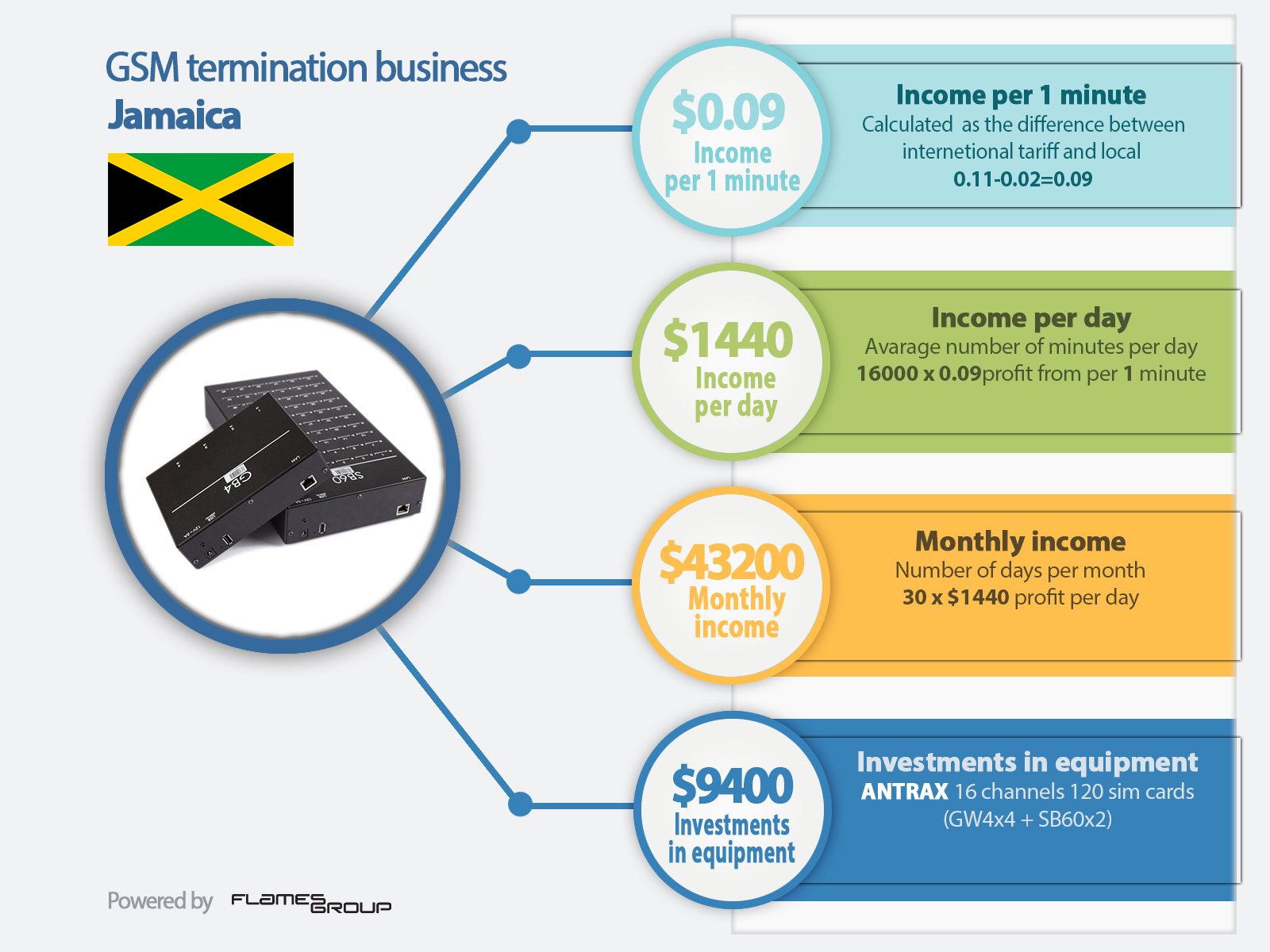 GSM termination in Jamaica - Infographic ANTRAX