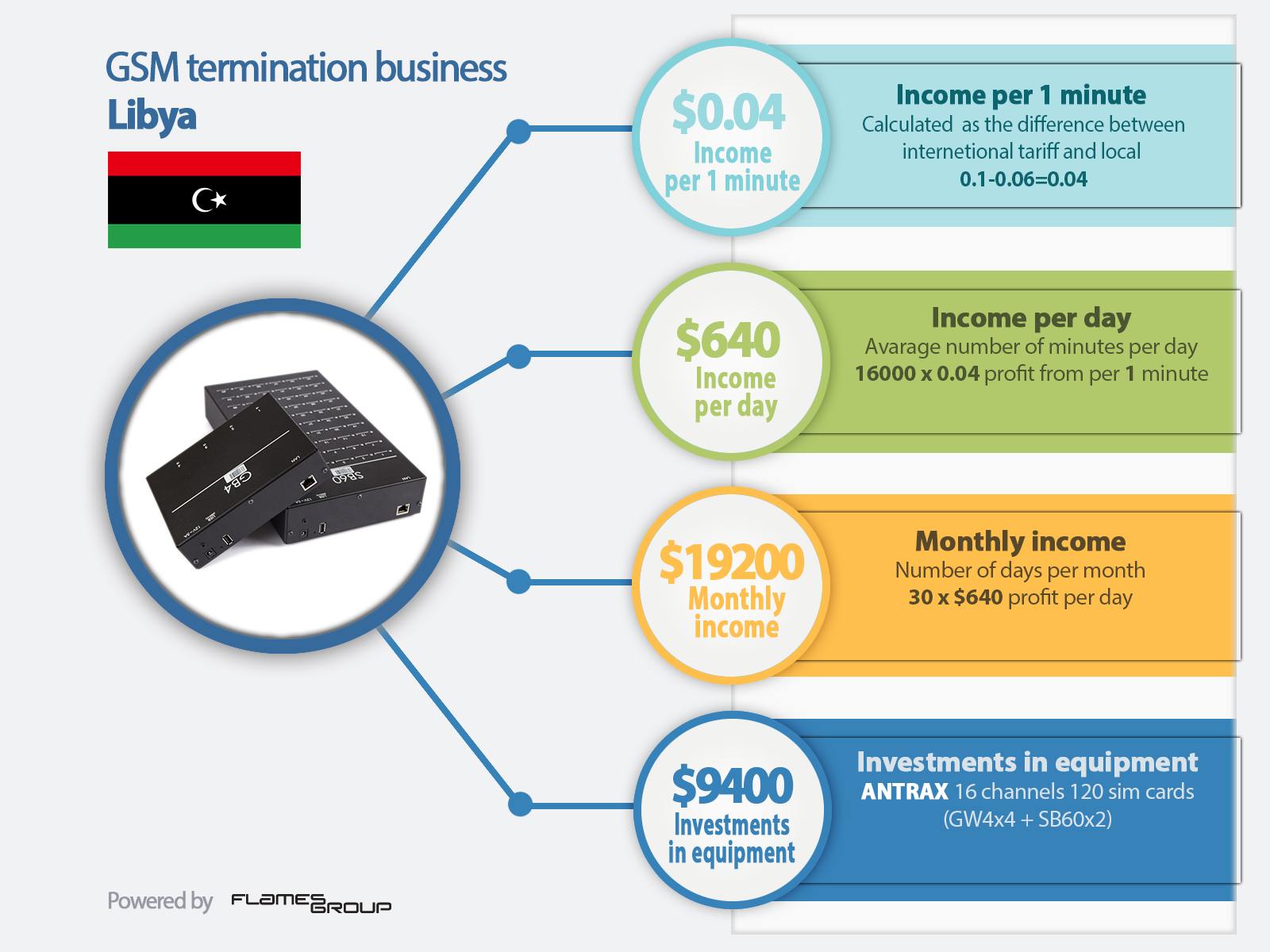 GSM termination in Libya - Infographic ANTRAX