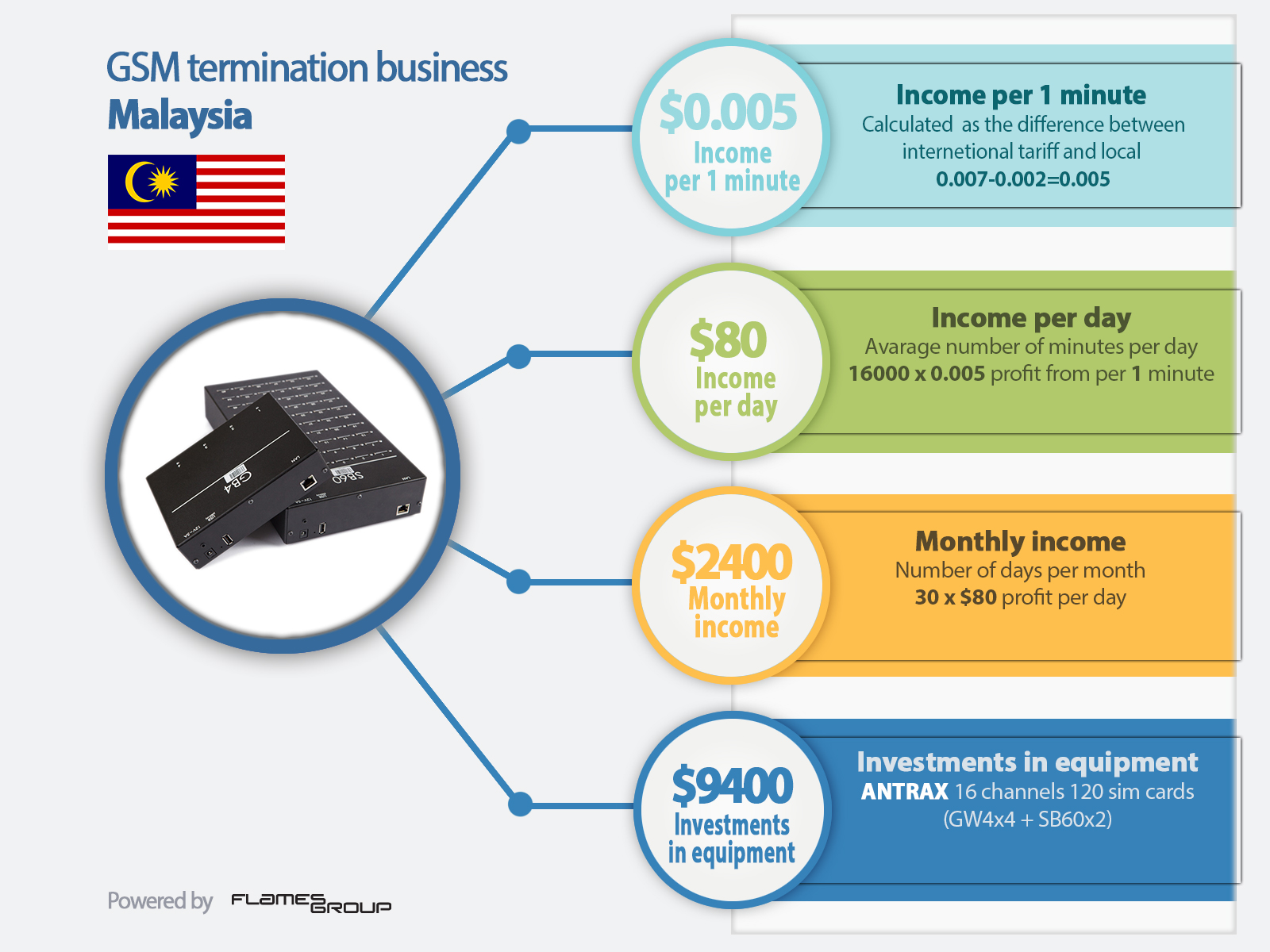 GSM termination in Malaysia - Infographic ANTRAX