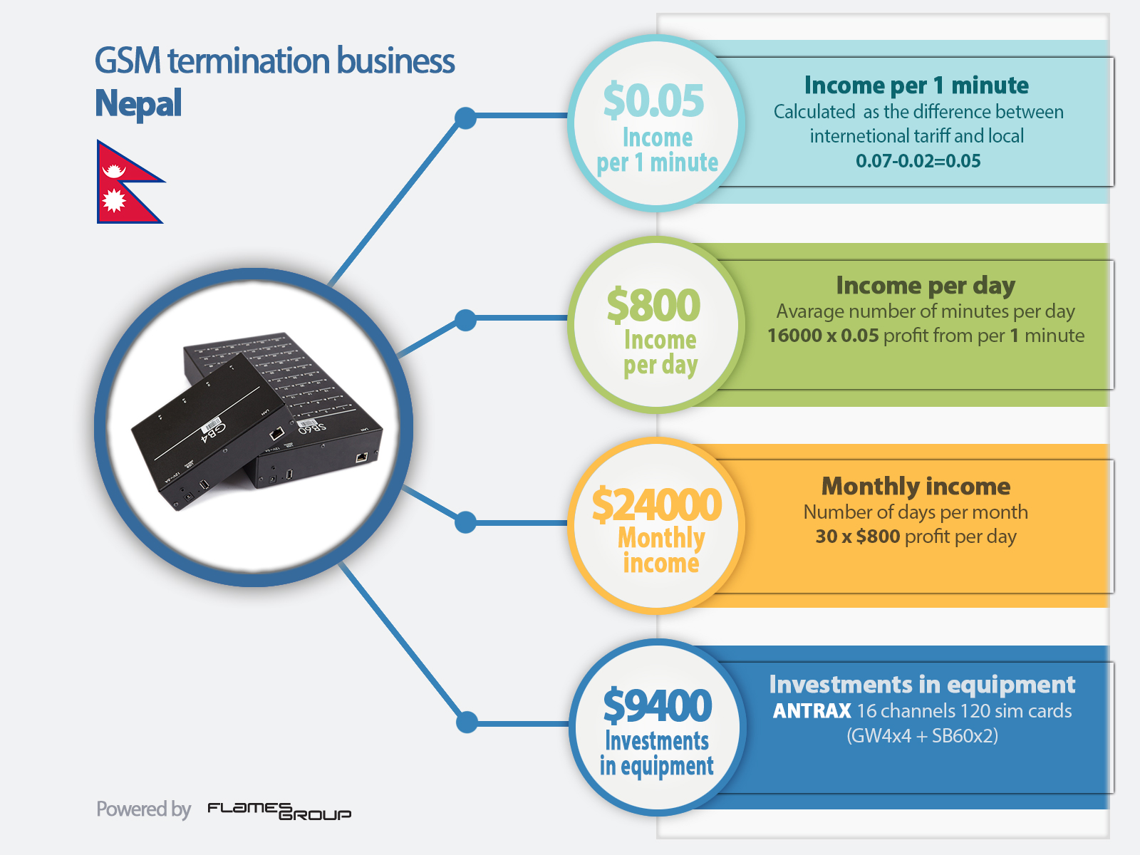 GSM termination in Nepal - Infographic ANTRAX