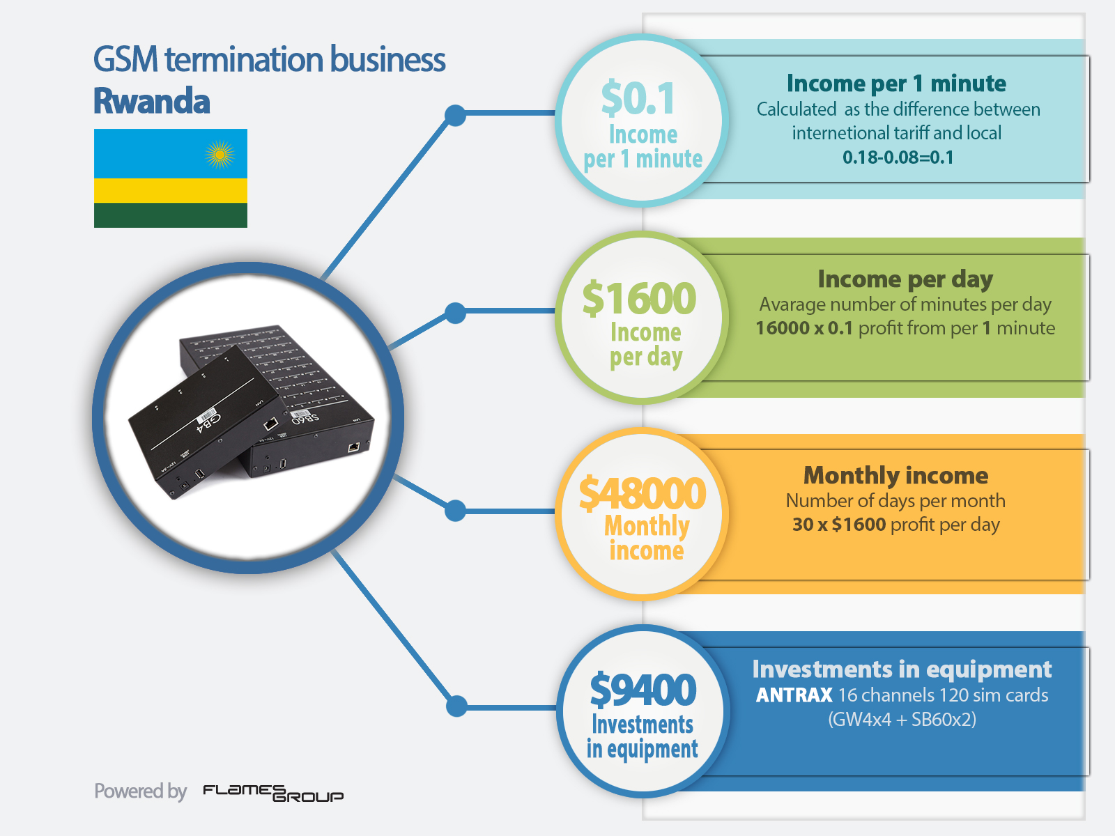 GSM termination in Rwanda - Infographic ANTRAX