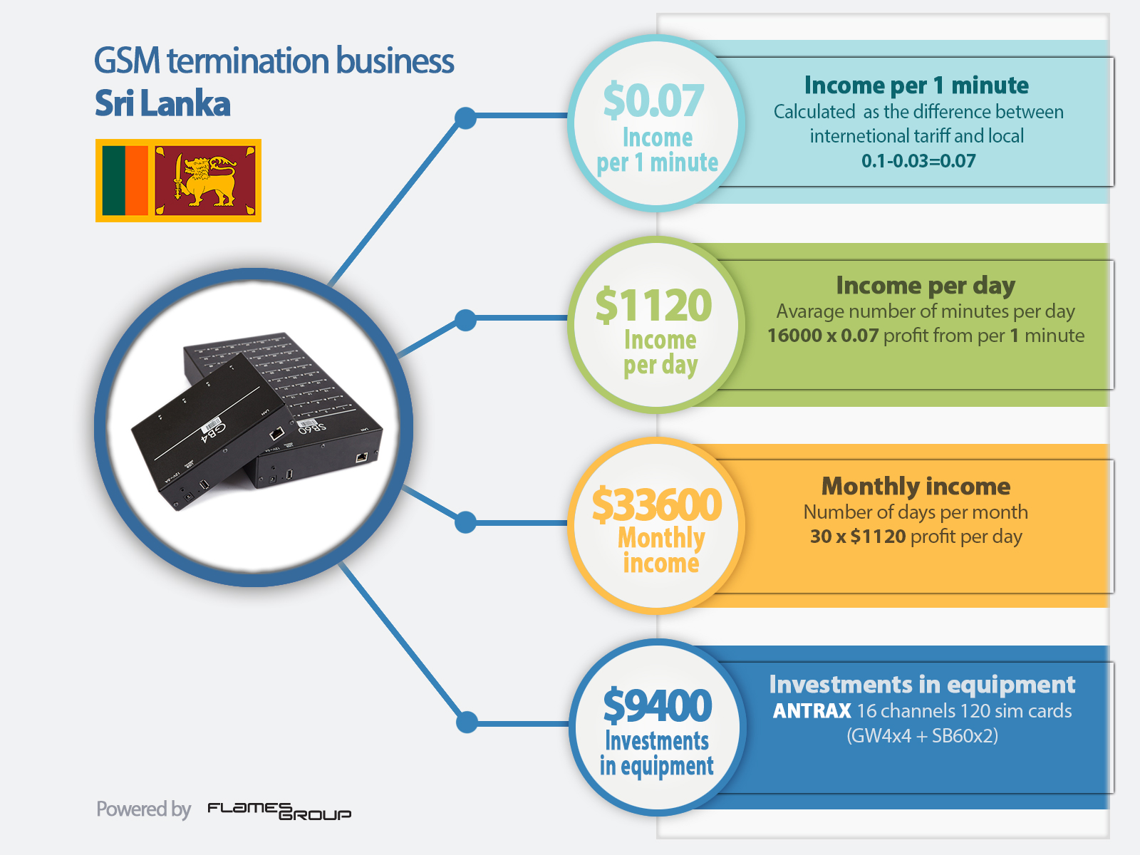 GSM termination in Sri Lanka - Infographic ANTRAX