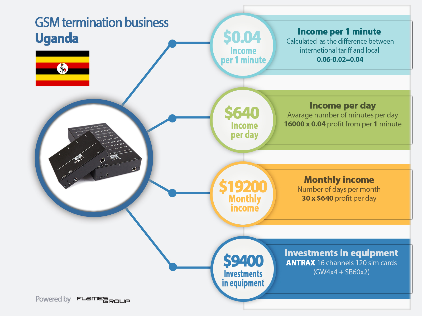 GSM termination in Uganda - Infographic ANTRAX