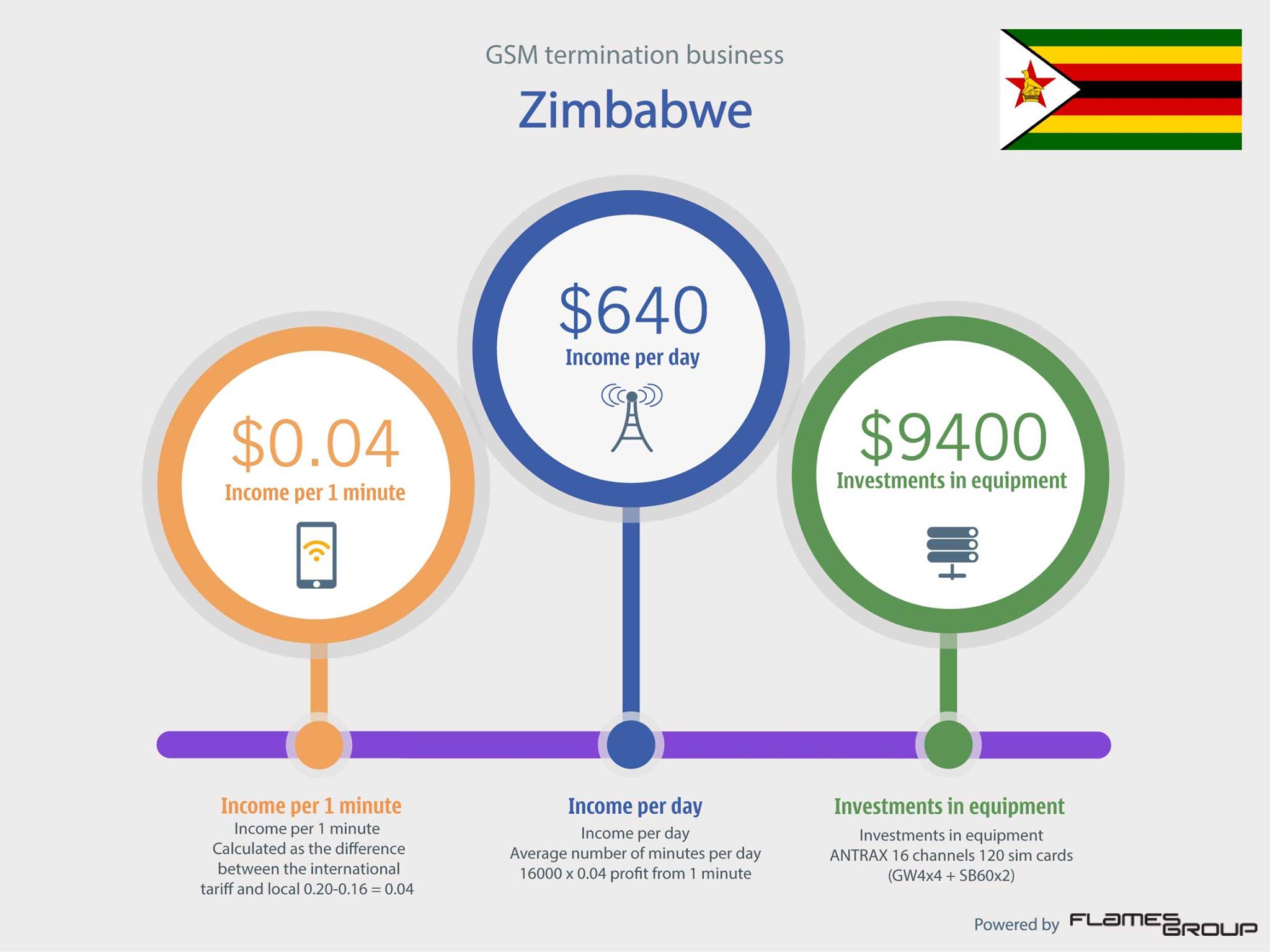 GSM termination in Zimbabwe - Infographic ANTRAX
