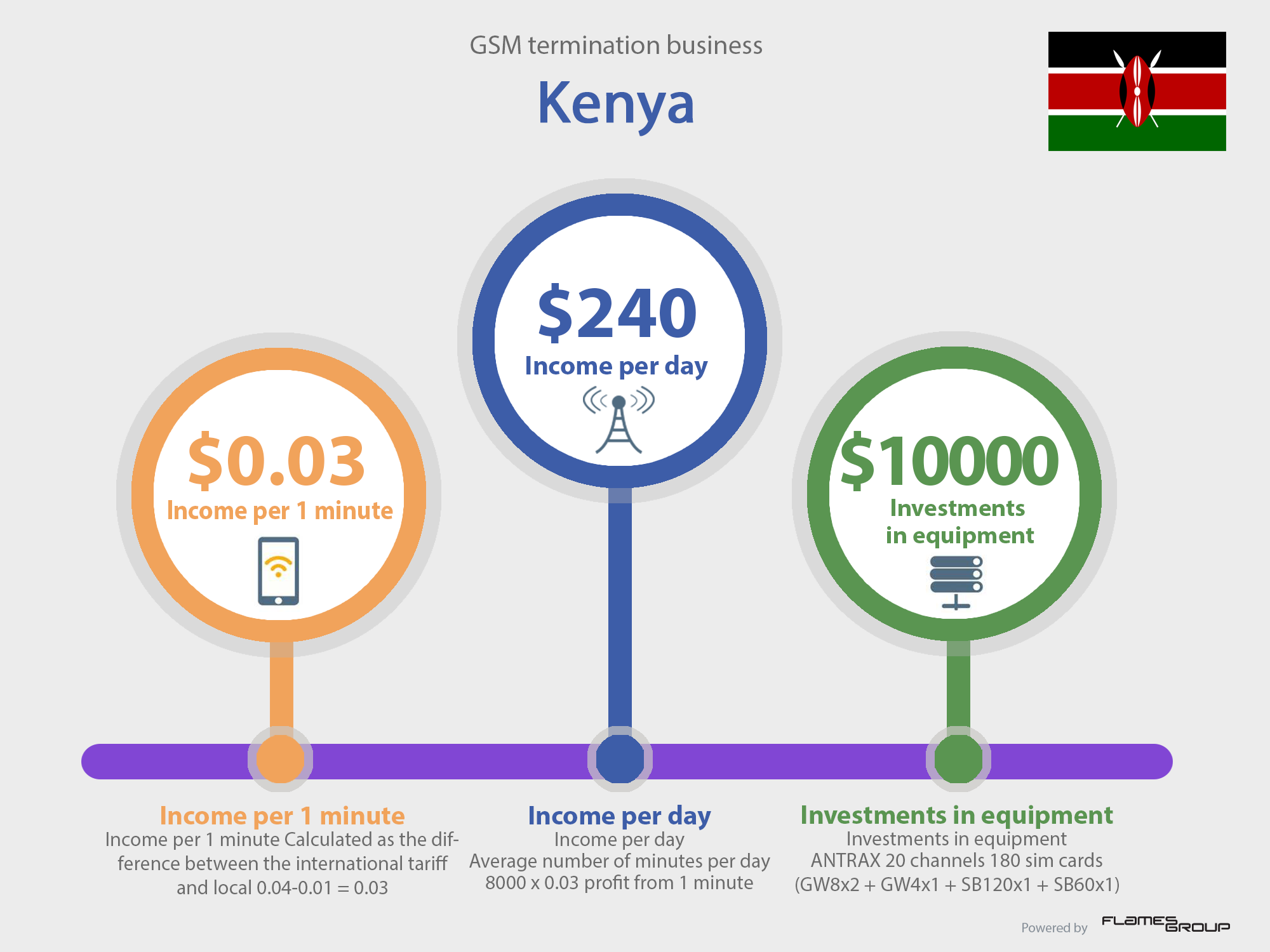 GSM termination in Kenya - Infographic ANTRAX