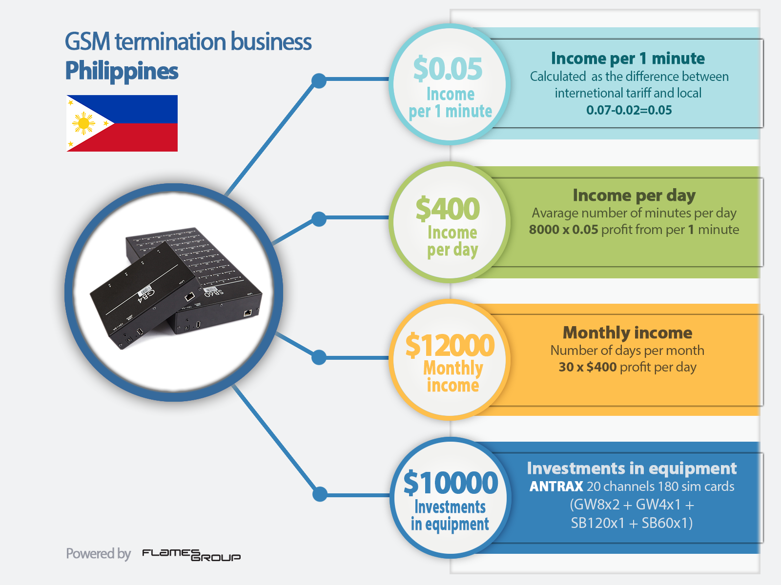GSM termination in Philippines - Infographic ANTRAX