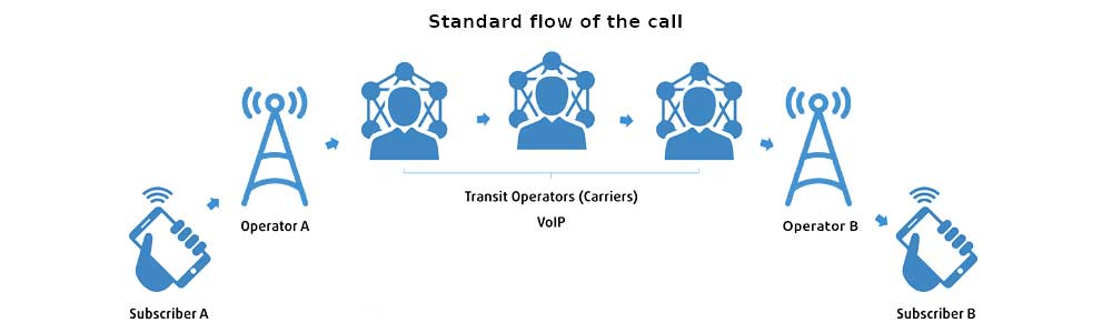 Call termination path