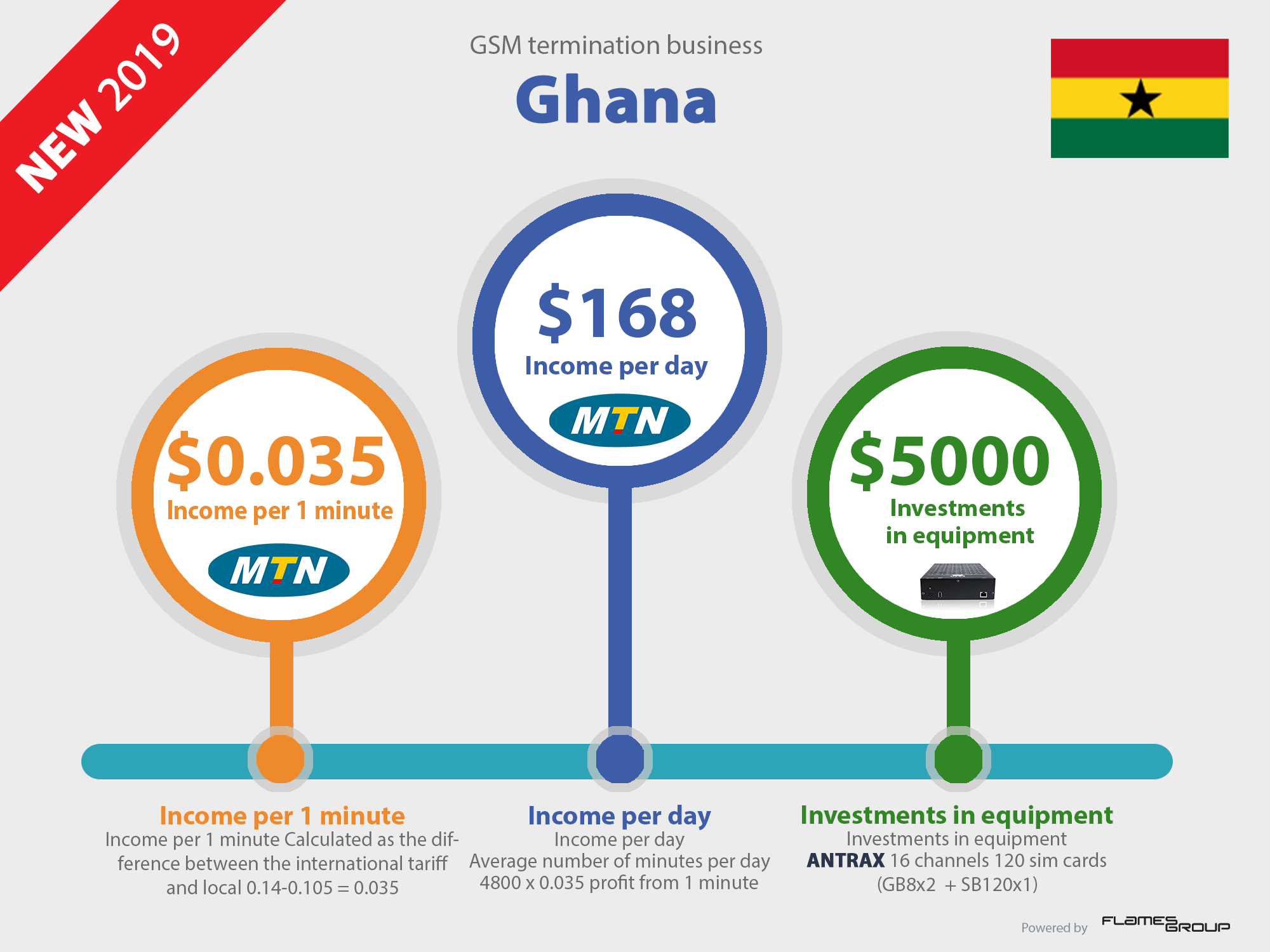 Call_VoIP_GSM_termination_business_profit_in_Ghana_Infographic_ANTRAX_2019-new