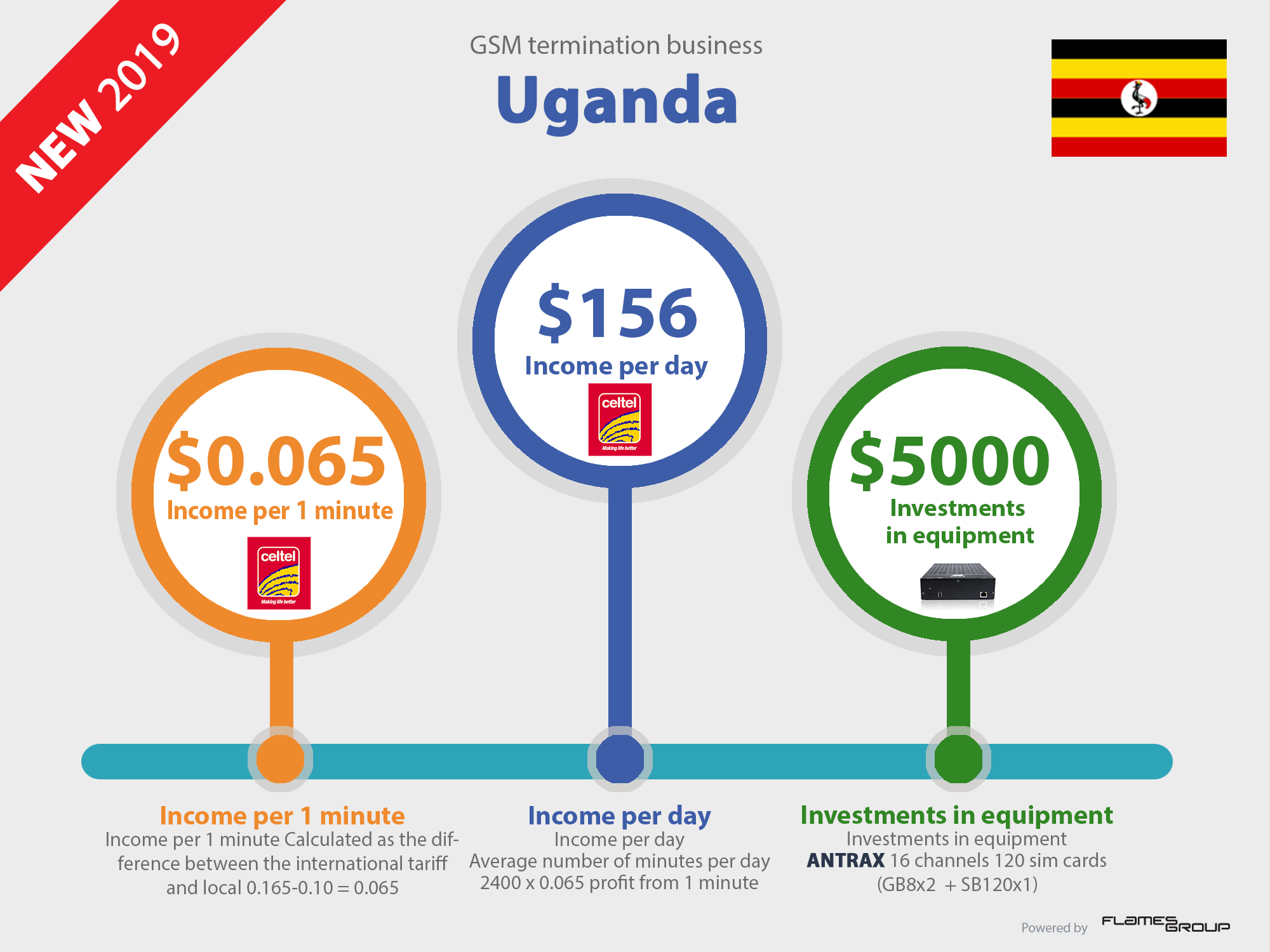 Call_VoIP_GSM_termination_business_profit_in_Uganda_Infographic_ANTRAX_2019-new